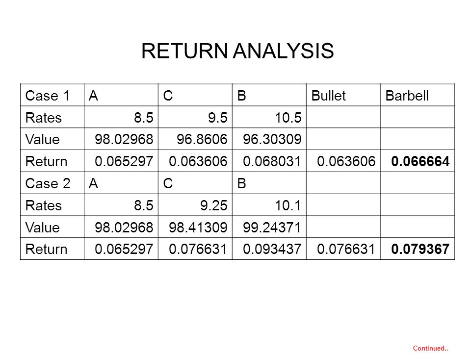 RETURN ANALYSIS Case 1ACBBulletBarbell Rates Value Return Case 2ACB Rates Value Return Continued..