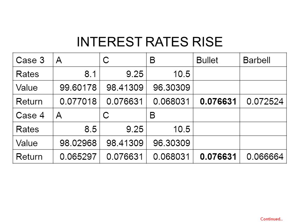 INTEREST RATES RISE Case 3ACBBulletBarbell Rates Value Return Case 4ACB Rates Value Return Continued..