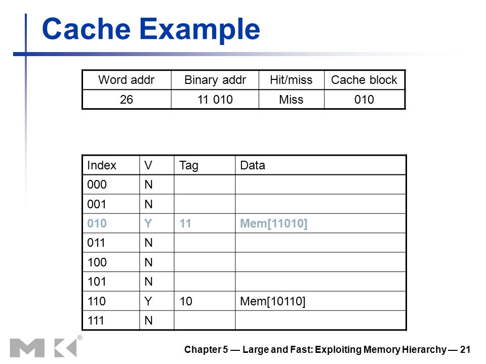 Chapter 5 — Large and Fast: Exploiting Memory Hierarchy — 21 Cache Example IndexVTagData 000N 001N 010Y11Mem[11010] 011N 100N 101N 110Y10Mem[10110] 111N Word addrBinary addrHit/missCache block Miss010