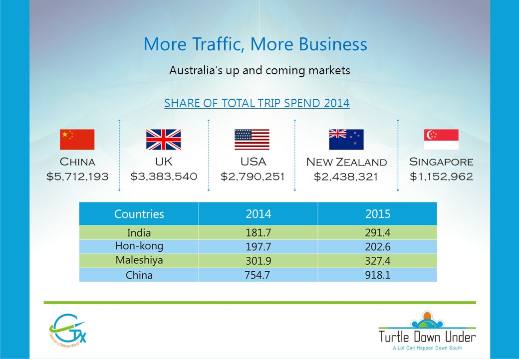 More Traffic, More Business Australia’s up and coming markets SHARE OF TOTAL TRIP SPEND 2014