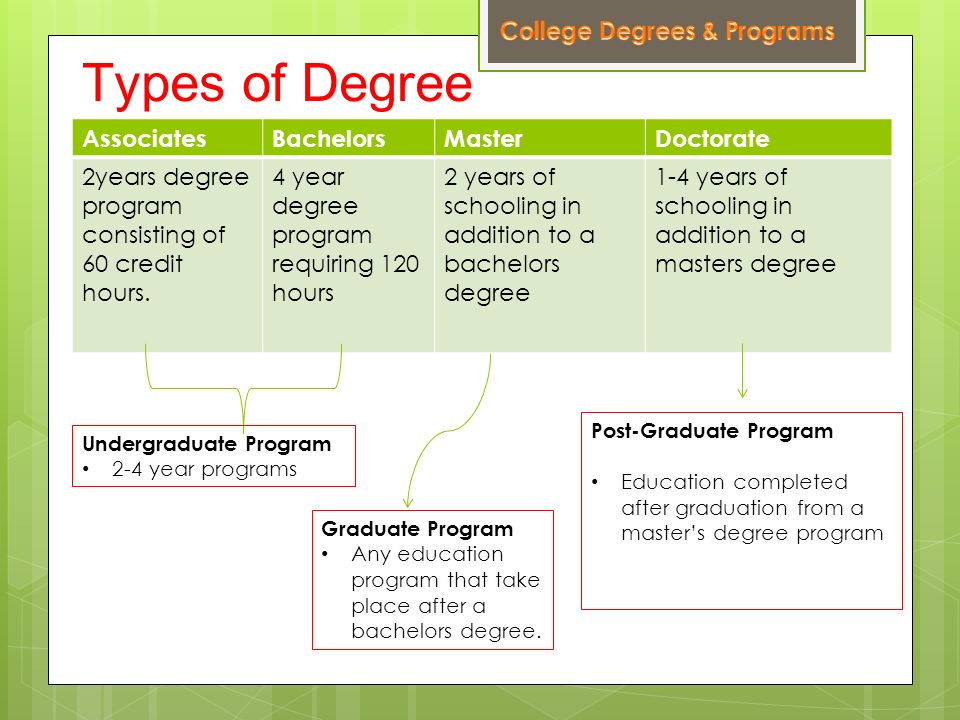Kinds of education. University degrees Types. Degree виды. Education degree Types. Education degree какие бывают.