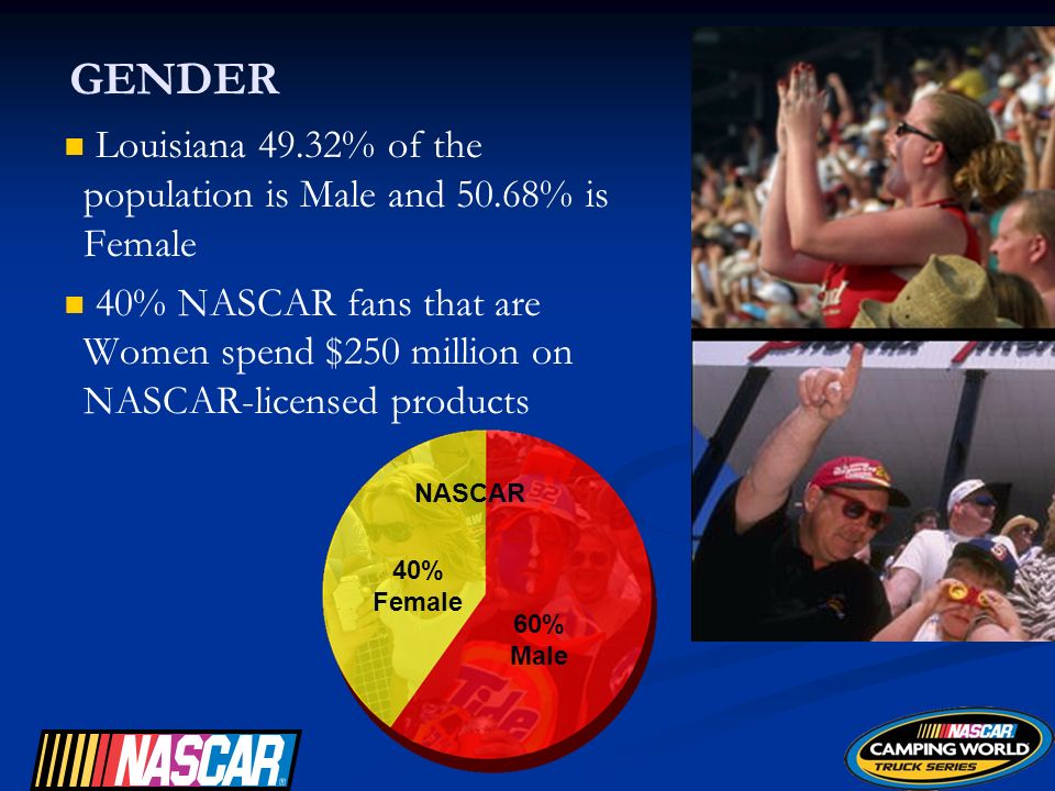 Louisiana 49.32% of the population is Male and 50.68% is Female 40% NASCAR fans that are Women spend $250 million on NASCAR-licensed products 40% Female 60% Male GENDER NASCAR