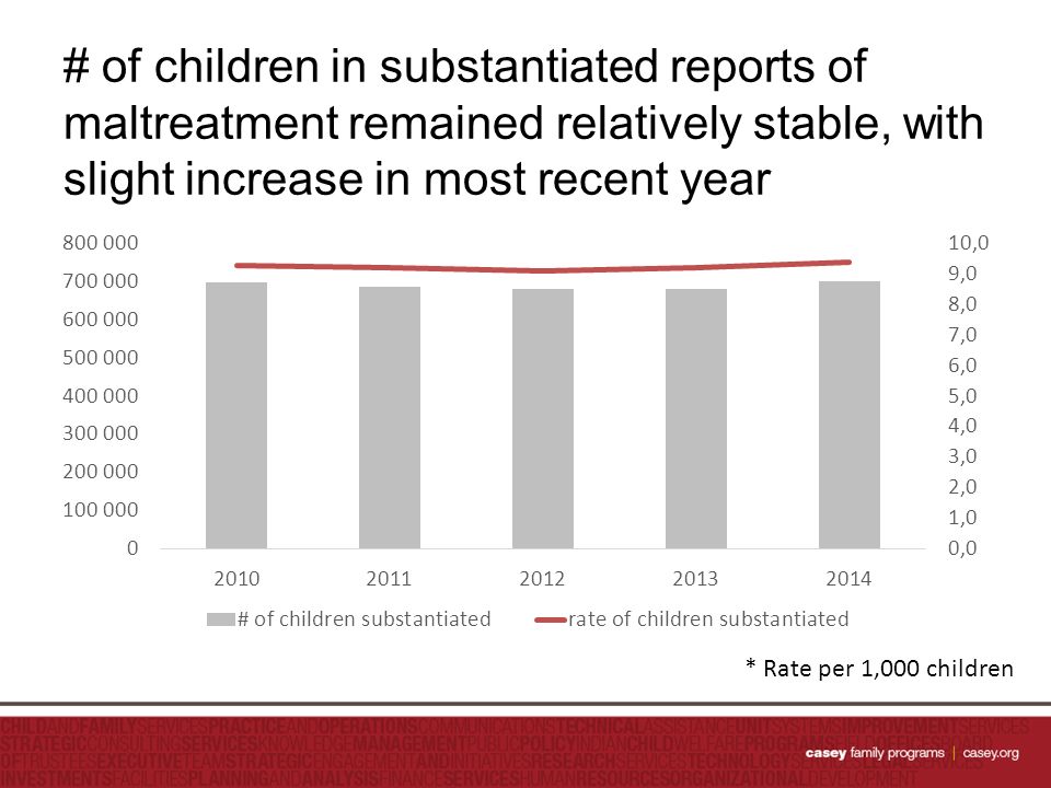 # of children in substantiated reports of maltreatment remained relatively stable, with slight increase in most recent year * Rate per 1,000 children
