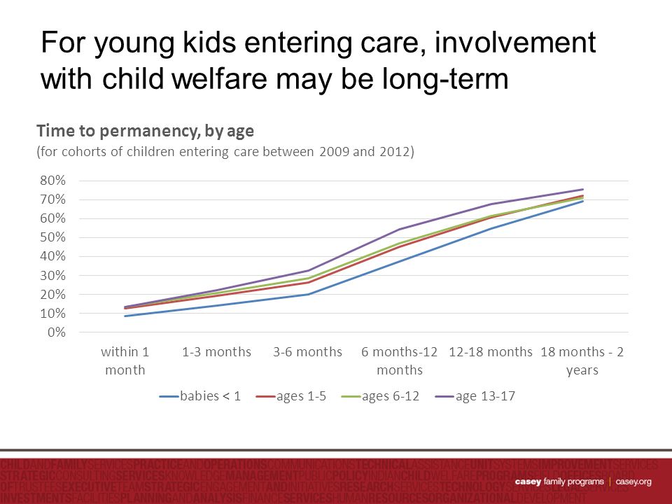 For young kids entering care, involvement with child welfare may be long-term