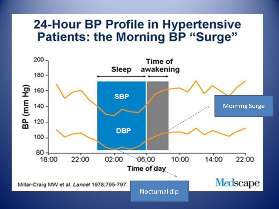 Blood pressure online in the morning