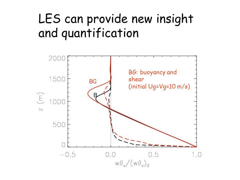 LES can provide new insight and quantification B: buoyancy only BG: buoyancy and shear (initial Ug=Vg=10 m/s)