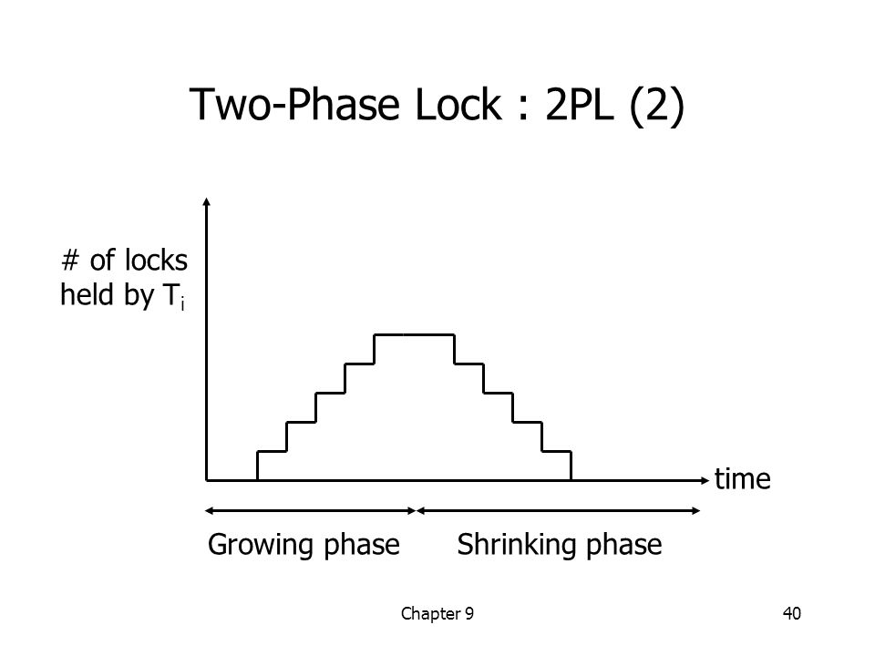 Chapter 940 Two-Phase Lock : 2PL (2) Growing phaseShrinking phase # of locks held by T i time