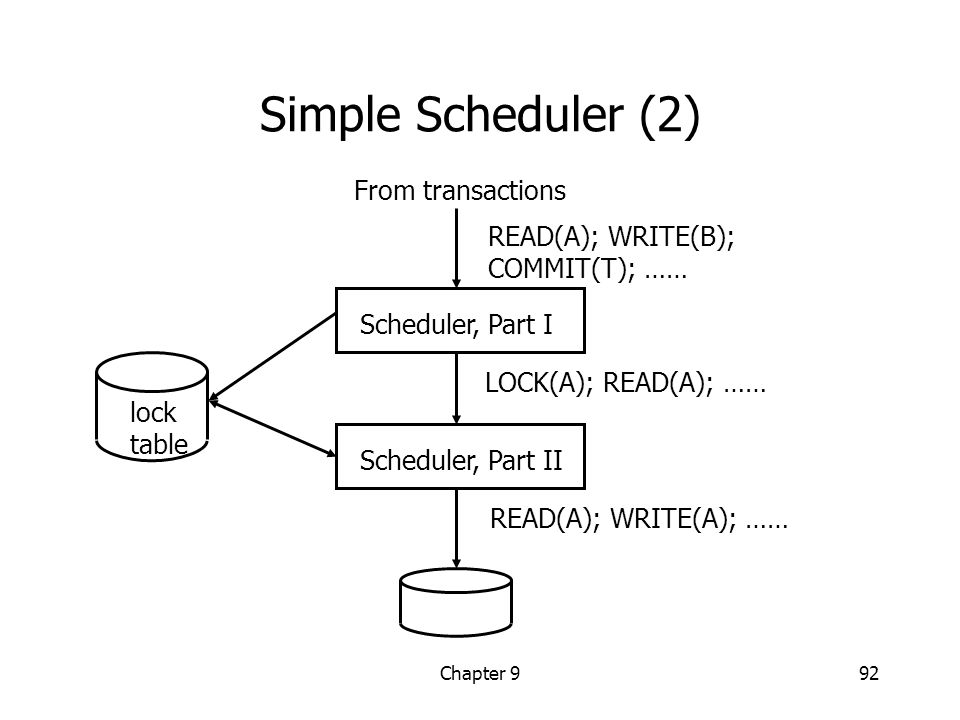 Chapter 992 Simple Scheduler (2) lock table Scheduler, Part I Scheduler, Part II From transactions READ(A); WRITE(B); COMMIT(T); …… LOCK(A); READ(A); …… READ(A); WRITE(A); ……