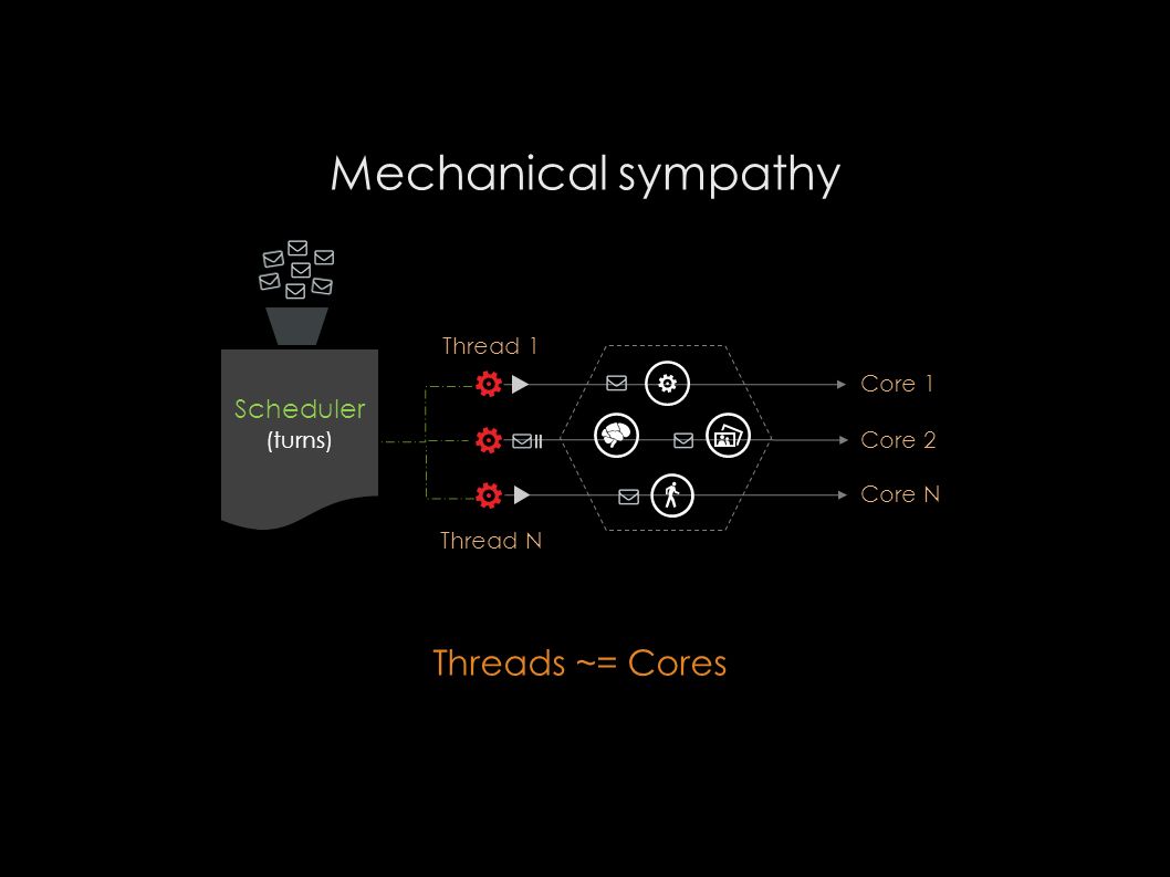 Threads ~= Cores Core 1 Core 2 Core N Mechanical sympathy Scheduler (turns) Thread 1 Thread N