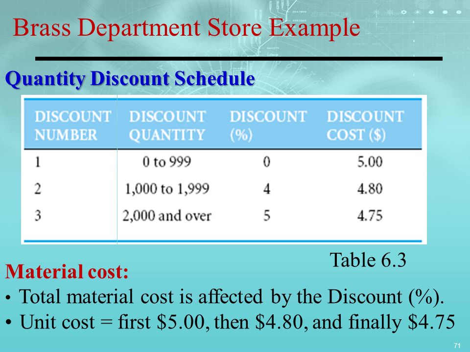 71 Brass Department Store Example Material cost: Total material cost is affected by the Discount (%).
