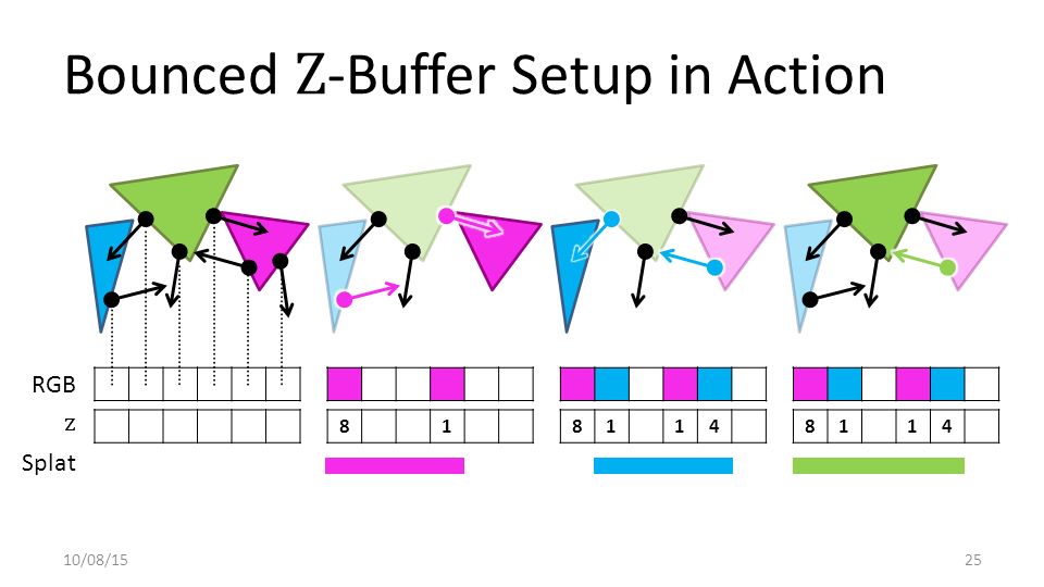 Bounced Z -Buffer Setup in Action RGB z Splat 10/08/1525