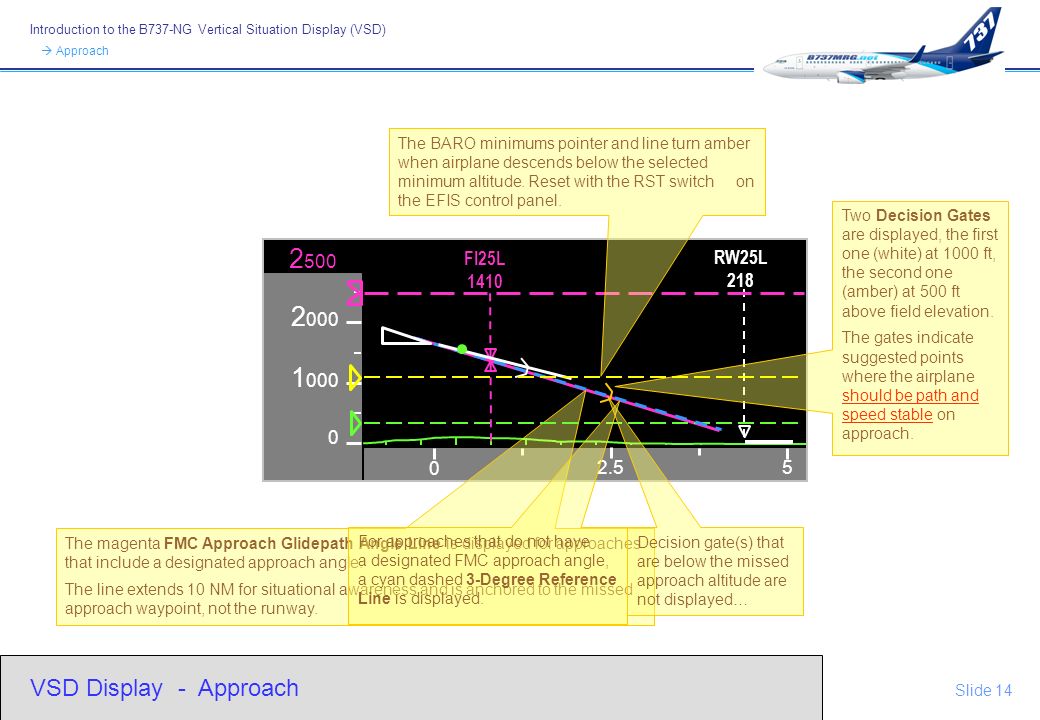 Introduction to the B737-NG Vertical Situation Display (VSD) VSD Display - Approach  Approach RW25L 218 FI25L Slide The magenta FMC Approach Glidepath Angle Line is displayed for approaches that include a designated approach angle.