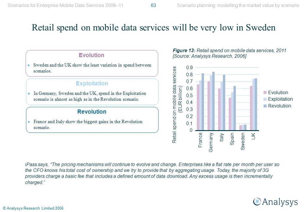 63 © Analysys Research Limited 2006 Retail spend on mobile data services will be very low in Sweden Revolution France and Italy show the biggest gains in the Revolution scenario.