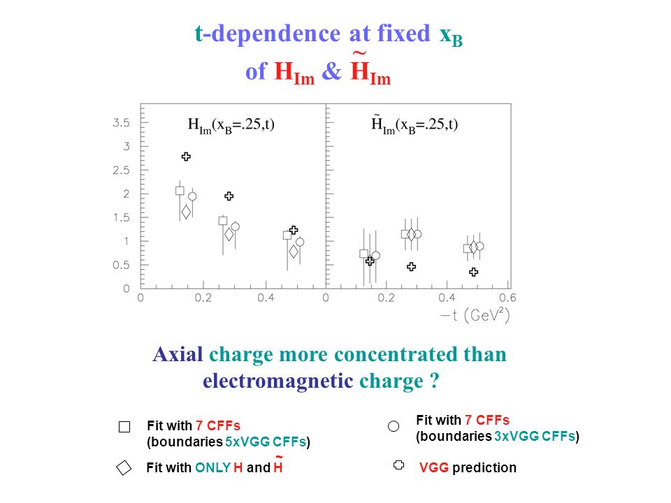 VGG prediction Fit with 7 CFFs (boundaries 5xVGG CFFs) Fit with 7 CFFs (boundaries 3xVGG CFFs) Fit with ONLY H and H ~ t-dependence at fixed x B of H Im & H Im ~ Axial charge more concentrated than electromagnetic charge