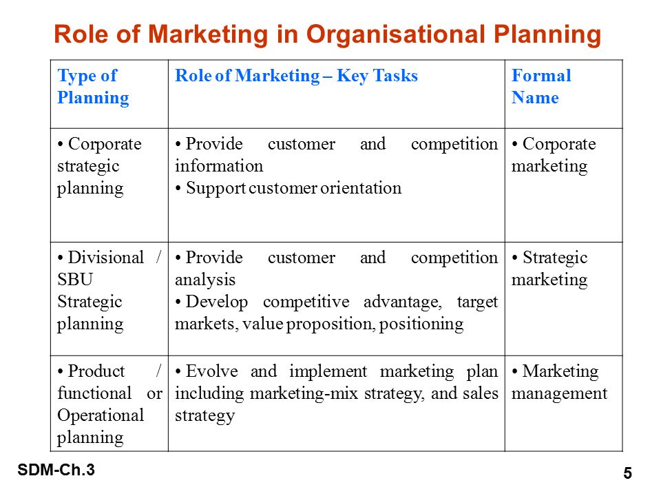 Planned marketing management responsibility duties