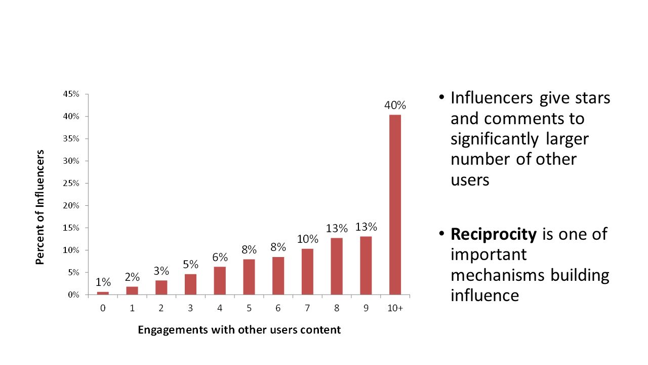 Influencers give stars and comments to significantly larger number of other users Reciprocity is one of important mechanisms building influence