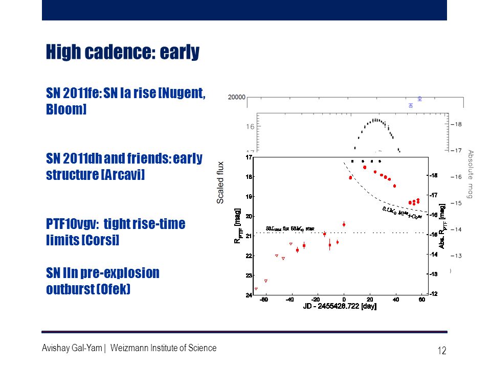 12 Avishay Gal-Yam | Weizmann Institute of Science High cadence: early SN 2011fe: SN Ia rise [Nugent, Bloom] SN 2011dh and friends: early structure [Arcavi] PTF10vgv: tight rise-time limits [Corsi] SN IIn pre-explosion outburst (Ofek)