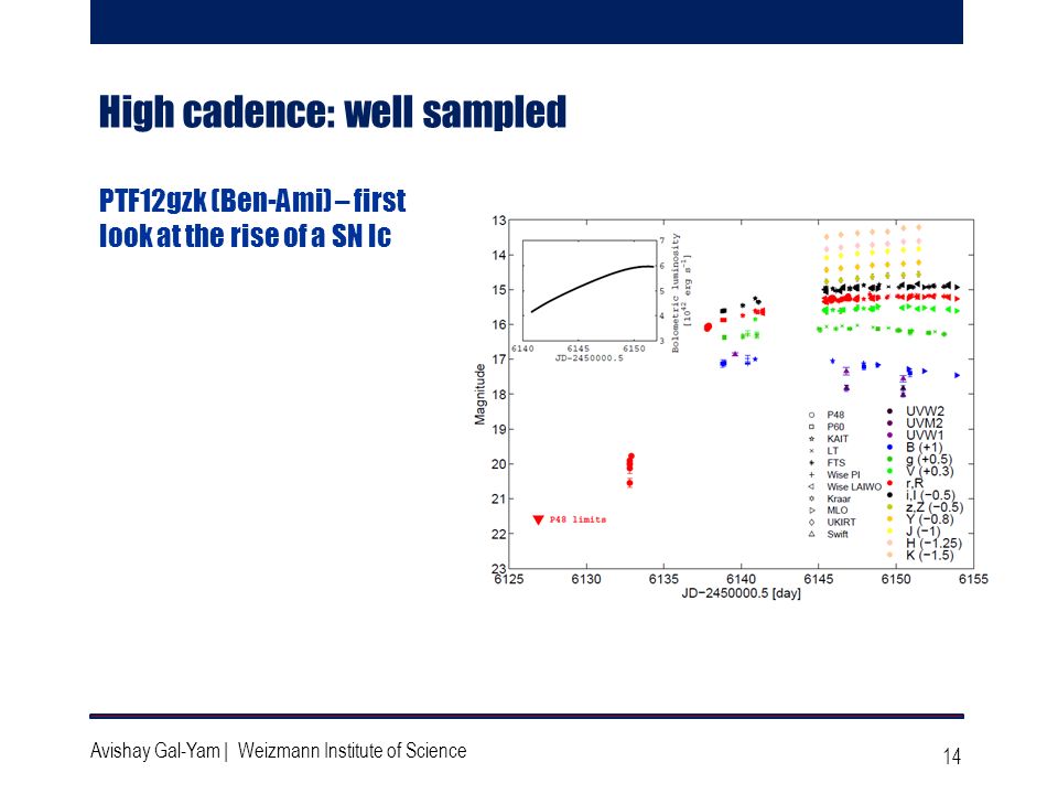 14 Avishay Gal-Yam | Weizmann Institute of Science High cadence: well sampled PTF12gzk (Ben-Ami) – first look at the rise of a SN Ic