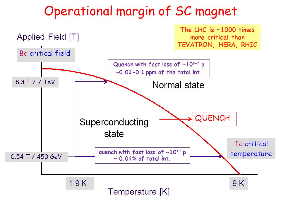 Operational margin of SC magnet 30 Bc Tc 9 K Applied Field [T] Bc critical field 1.9 K quench with fast loss of ~10 10 p ~ 0.01% of total int.