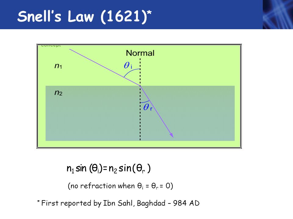 Snell’s Law (1621) * (no refraction when θ i = θ r = 0) * First reported by Ibn Sahl, Baghdad – 984 AD n 1 sin (θ i ) = n 2 sin(θ r )