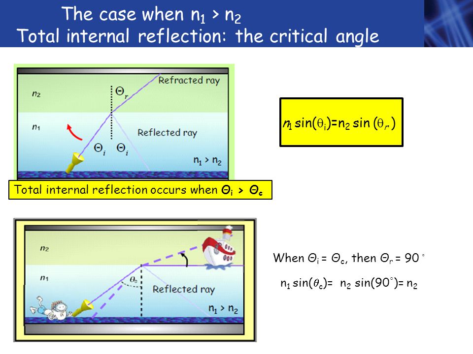 The case when n 1 > n 2 Total internal reflection: the critical angle n 1 sin(  i )=n 2 sin (  r ) When Θ i = Θ c, then Θ r = 90 ◦ n 1 sin(  c )= n 2 sin(90 ◦ )= n 2 Total internal reflection occurs when Θ i > Θ c