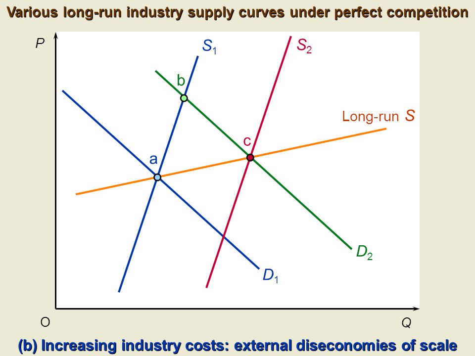 supply curve under perfect competition