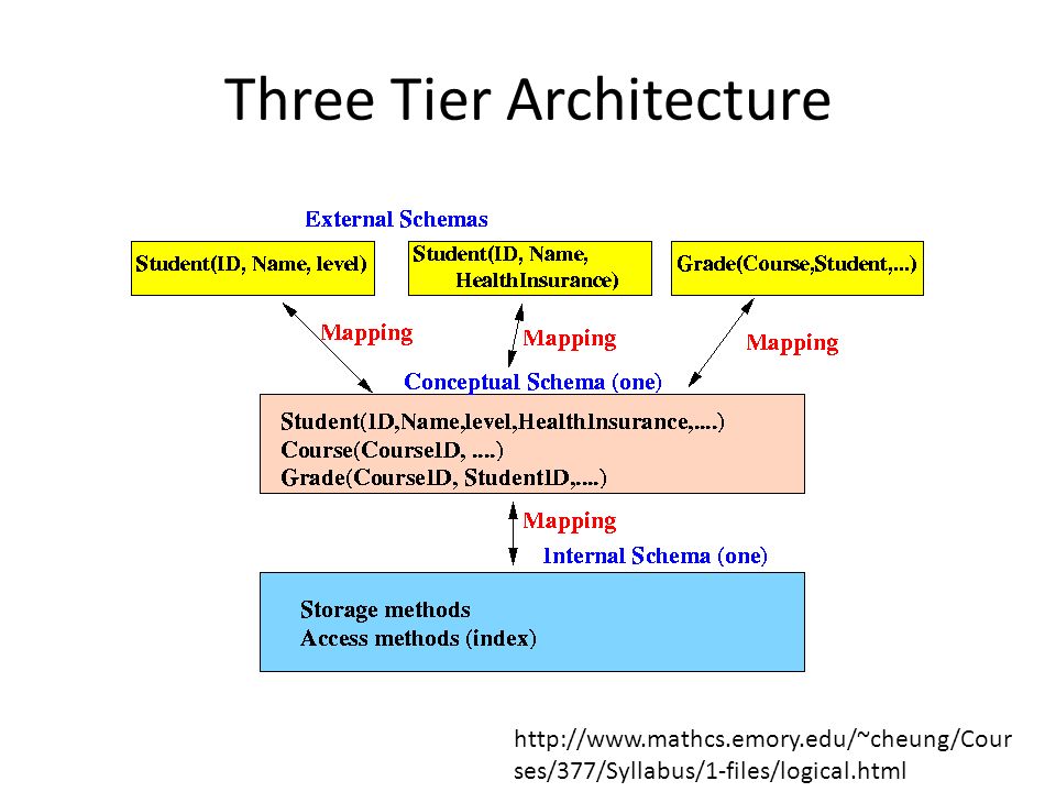 Three Tier Architecture   ses/377/Syllabus/1-files/logical.html