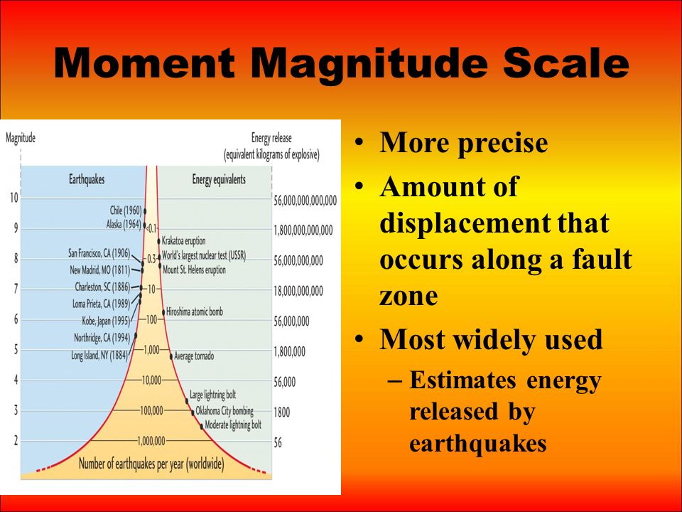 4 магнитуда землетрясения. Moment magnitude Scale. Магнитуда землетрясения. Магнитуда землетрясения шкала. Earthquake Richter magnitude Scale.