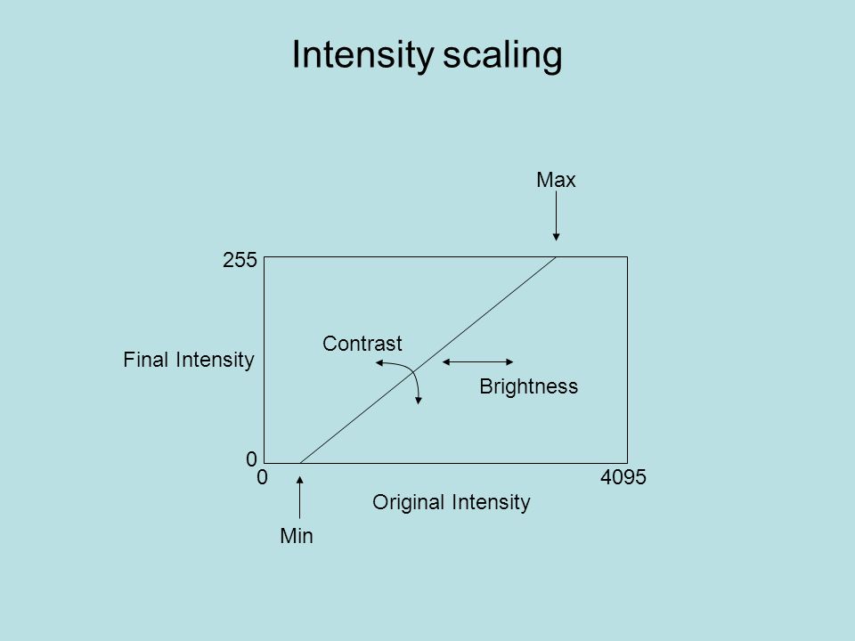 Intensity scaling Original Intensity Final Intensity Min Max Brightness Contrast