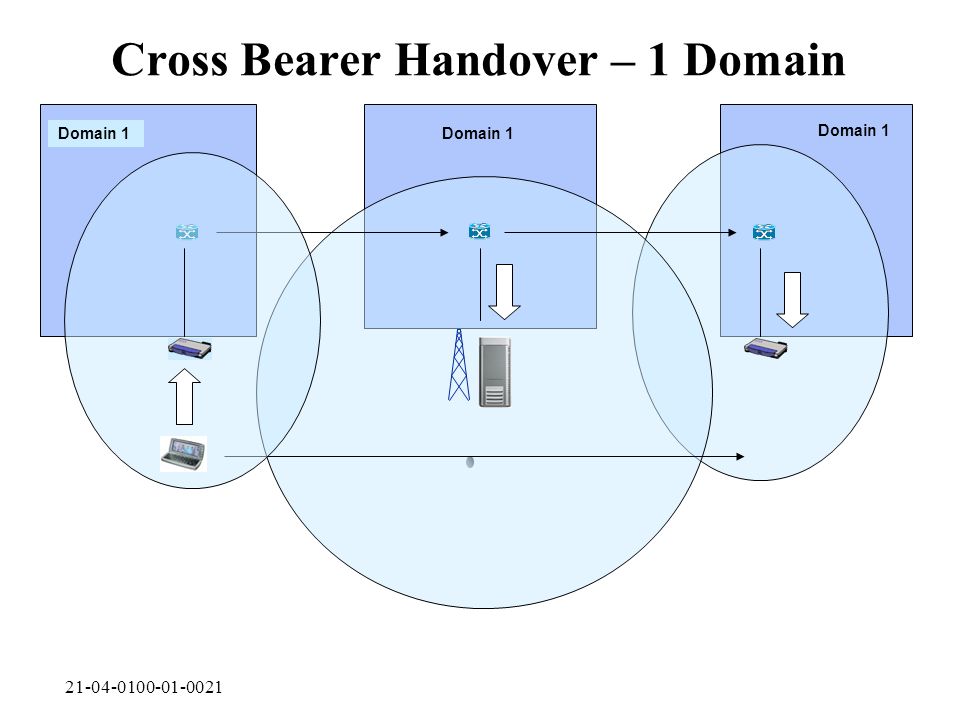 Cross Bearer Handover – 1 Domain Domain 1