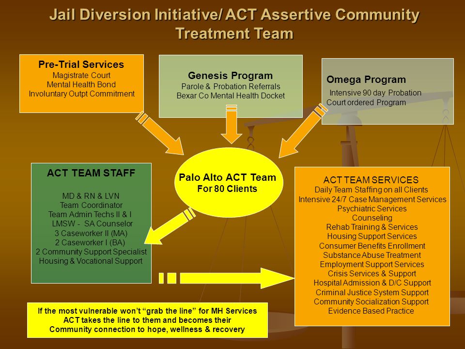 Jail Diversion Initiative/ ACT Assertive Community Treatment Team Pre-Trial Services Magistrate Court Mental Health Bond Involuntary Outpt Commitment ACT TEAM STAFF MD & RN & LVN Team Coordinator Team Admin Techs II & I LMSW - SA Counselor 3 Caseworker II (MA) 2 Caseworker I (BA) 2 Community Support Specialist Housing & Vocational Support Genesis Program Parole & Probation Referrals Bexar Co Mental Health Docket Omega Program Intensive 90 day Probation Court ordered Program Palo Alto ACT Team For 80 Clients ACT TEAM SERVICES Daily Team Staffing on all Clients Intensive 24/7 Case Management Services Psychiatric Services Counseling Rehab Training & Services Housing Support Services Consumer Benefits Enrollment Substance Abuse Treatment Employment Support Services Crisis Services & Support Hospital Admission & D/C Support Criminal Justice System Support Community Socialization Support Evidence Based Practice If the most vulnerable won’t grab the line for MH Services ACT takes the line to them and becomes their Community connection to hope, wellness & recovery