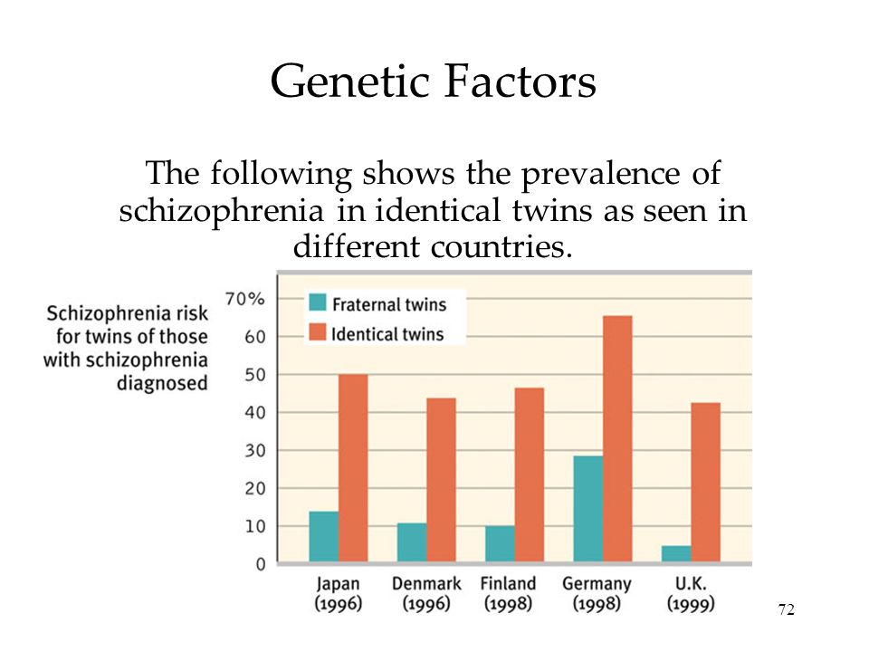 72 Genetic Factors The following shows the prevalence of schizophrenia in identical twins as seen in different countries.