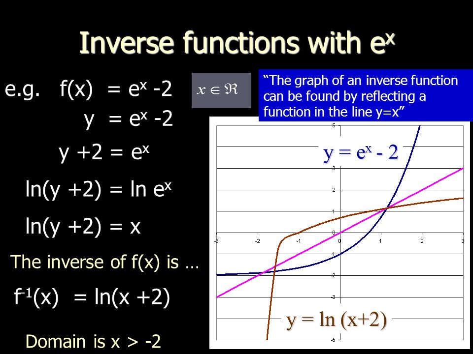 Inverse Functions Recap Of Inverse Of A Function Inverse Functions With E X And Ln X Ppt Download