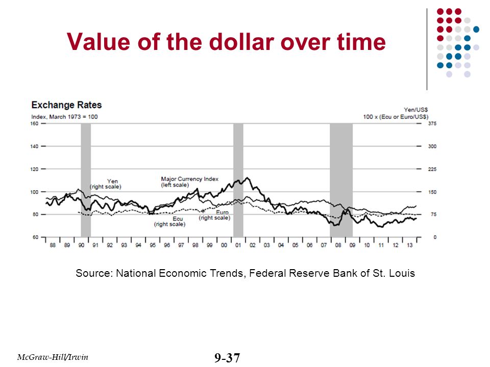 9-37 McGraw-Hill/Irwin Value of the dollar over time Source: National Economic Trends, Federal Reserve Bank of St.