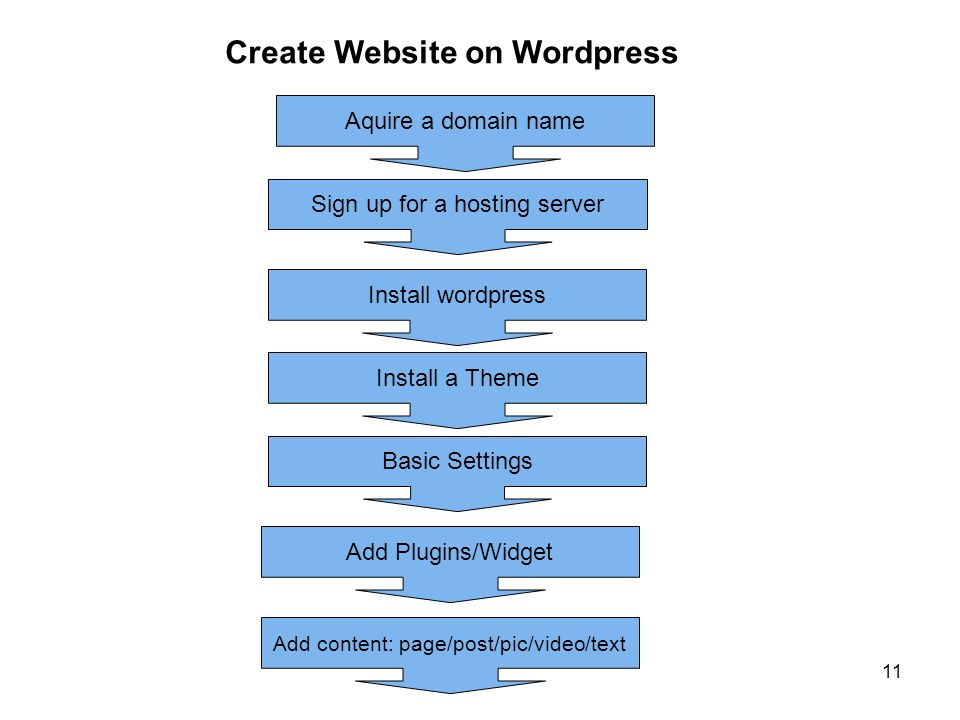 11 Aquire a domain name Sign up for a hosting server Install wordpress Add content: page/post/pic/video/text Add Plugins/Widget Install a Theme Basic Settings Create Website on Wordpress