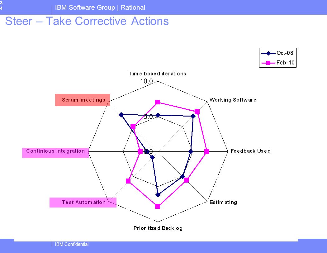 IBM Software Group | Rational IBM Confidential34 Steer – Take Corrective Actions