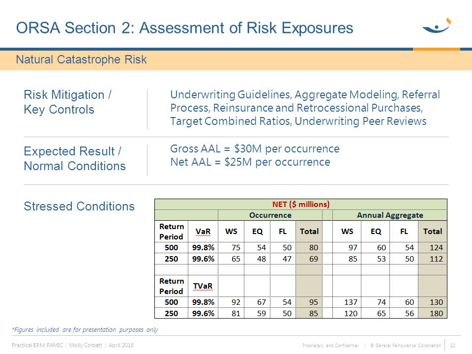 Proprietary and Confidential | © General Reinsurance Corporation ORSA Section 2: Assessment of Risk Exposures Practical ERM: PAMIC | Molly Corbett | April, Underwriting Guidelines, Aggregate Modeling, Referral Process, Reinsurance and Retrocessional Purchases, Target Combined Ratios, Underwriting Peer Reviews Gross AAL = $30M per occurrence Net AAL = $25M per occurrence Risk Mitigation / Key Controls Expected Result / Normal Conditions Stressed Conditions Natural Catastrophe Risk *Figures included are for presentation purposes only