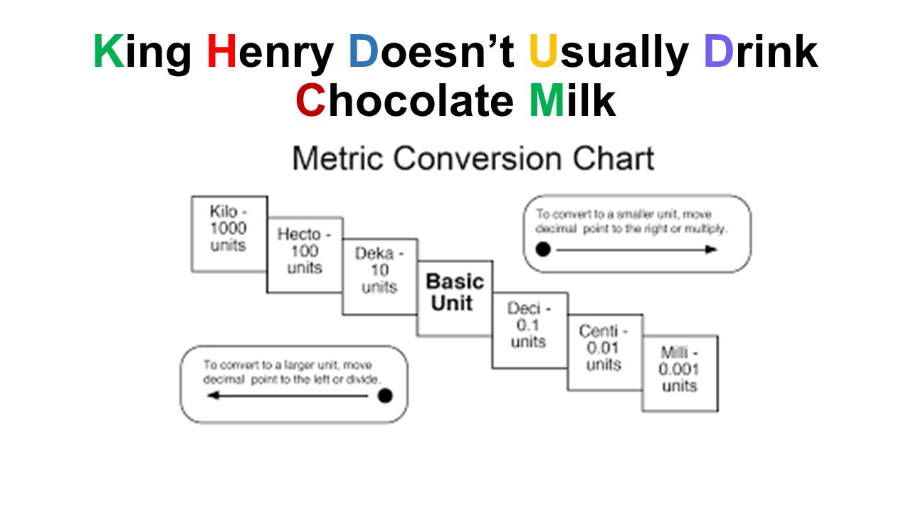 King Henry Doesn T Usually Drink Chocolate Milk Chart