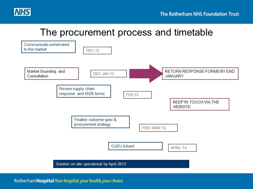 The procurement process and timetable Communicate unmet need to the market Market Sounding and Consultation Review supply chain response and MSR forms Finalise outcome spec & procurement strategy OJEU Advert DEC 12 DEC JAN 13 FEB 13 FEB / MAR 13 APRIL 13 RETURN RESPONSE FORMS BY END JANUARY KEEP IN TOUCH VIA THE WEBSITE Solution on site operational by April 2013