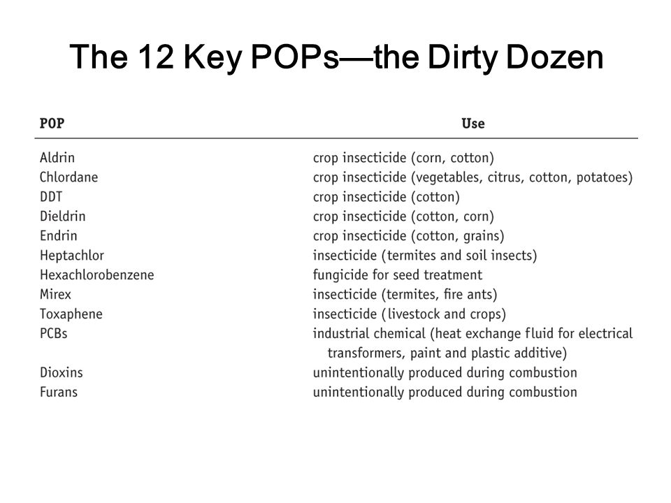 Persitent organic pollutants (POPs) Octanol/water partition coefficient  Analysis of POPs Organic pollutants. - ppt download