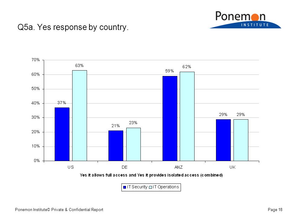 Ponemon Institute© Private & Confidential ReportPage 18 Q5a. Yes response by country.