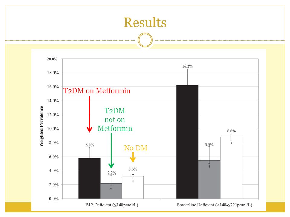 Results T2DM on Metformin T2DM not on Metformin No DM