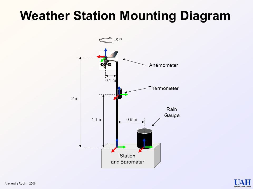Weather Station Mounting Diagram Alexandre Robin Anemometer 2 m 0.1 m Station and Barometer -87º Rain Gauge 0.6 m Thermometer 1.1 m