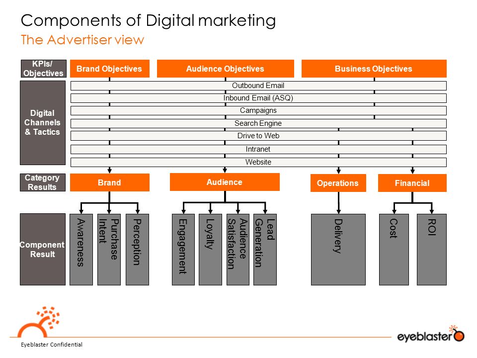 Components of Digital marketing The Advertiser view Eyeblaster Confidential OperationsFinancial Brand ObjectivesAudience ObjectivesBusiness Objectives Outbound  Inbound  (ASQ) Campaigns Drive to Web Search Engine Intranet Website Awareness Purchase Intent Lead Generation Delivery Cost ROI PerceptionLoyalty Audience Satisfaction Engagement Brand Audience KPIs/ Objectives Digital Channels & Tactics Category Results Component Result