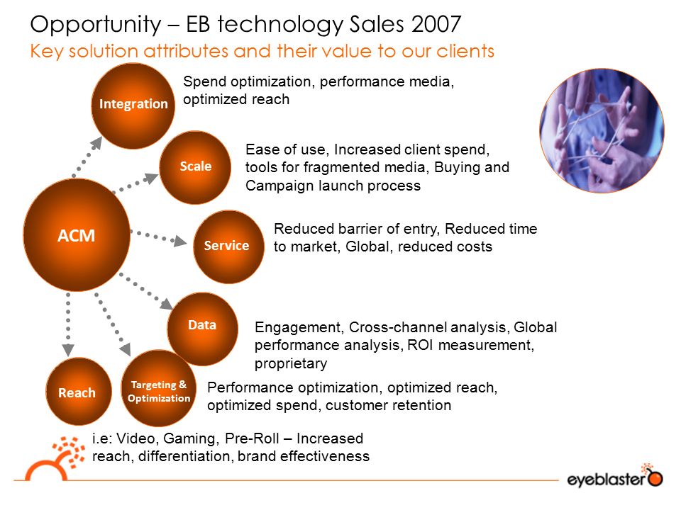 Opportunity – EB technology Sales 2007 Key solution attributes and their value to our clients Integration Spend optimization, performance media, optimized reach Scale Ease of use, Increased client spend, tools for fragmented media, Buying and Campaign launch process Service Reduced barrier of entry, Reduced time to market, Global, reduced costs Reach i.e: Video, Gaming, Pre-Roll – Increased reach, differentiation, brand effectiveness Engagement, Cross-channel analysis, Global performance analysis, ROI measurement, proprietary Data ACM Performance optimization, optimized reach, optimized spend, customer retention Targeting & Optimization