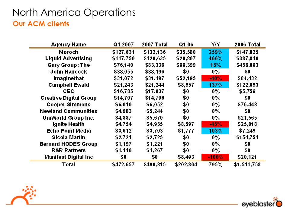North America Operations Our ACM clients