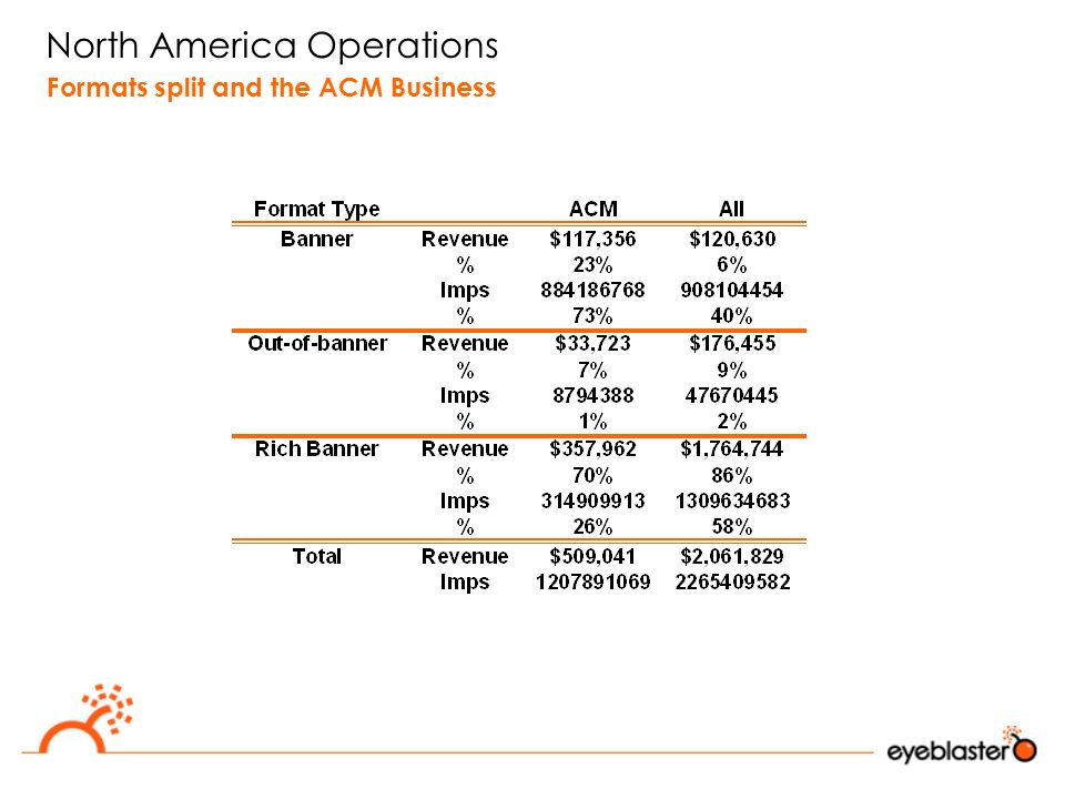 North America Operations Formats split and the ACM Business