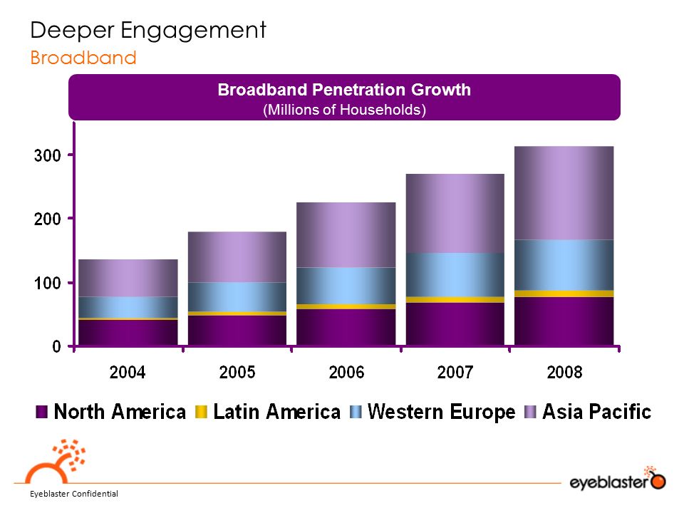 Deeper Engagement Broadband Eyeblaster Confidential Broadband Penetration Growth (Millions of Households)