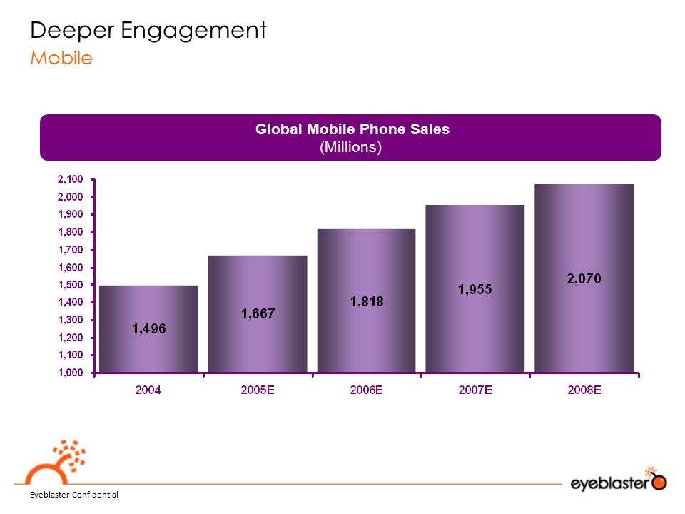Deeper Engagement Mobile Eyeblaster Confidential Global Mobile Phone Sales (Millions)