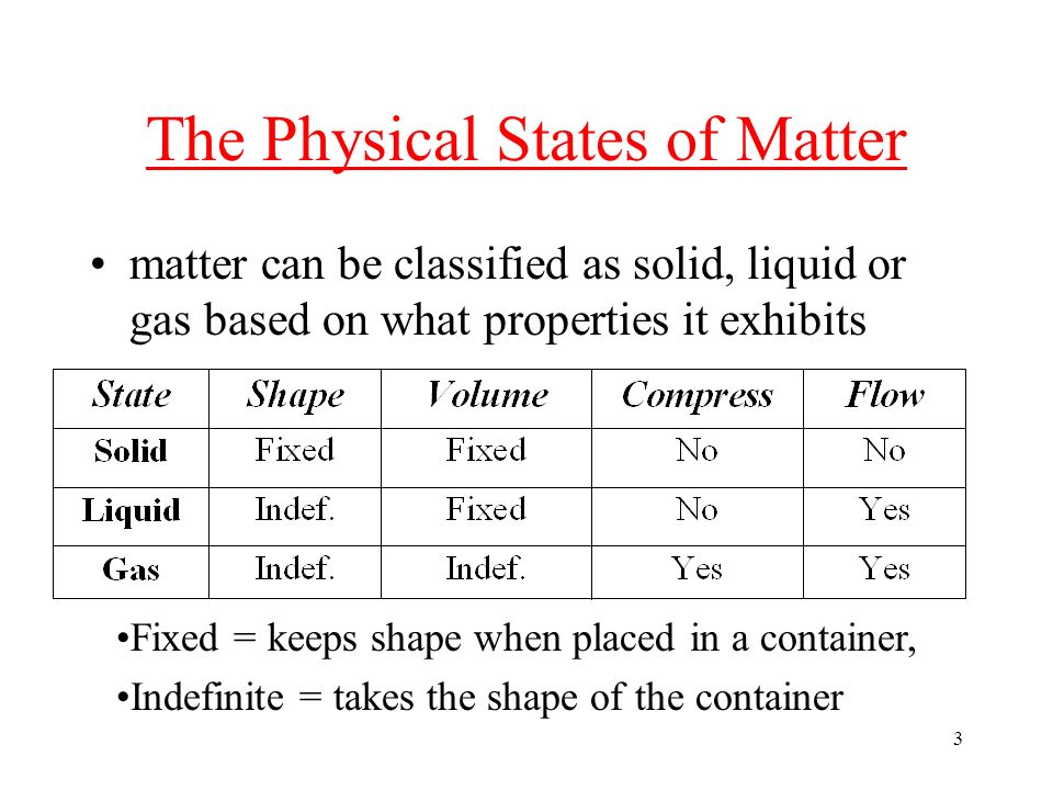 3 The Physical States of Matter matter can be classified as solid, liquid or gas based on what properties it exhibits Fixed = keeps shape when placed in a container, Indefinite = takes the shape of the container